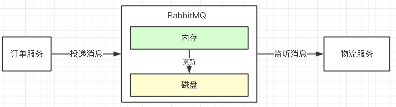 你知道如何保障生产端100%消息投递成功吗？