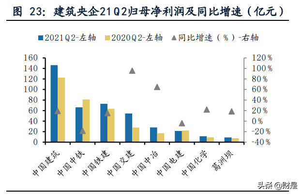 建筑行业2021年中报总结：工程龙头增速较高，央企龙头优势加强