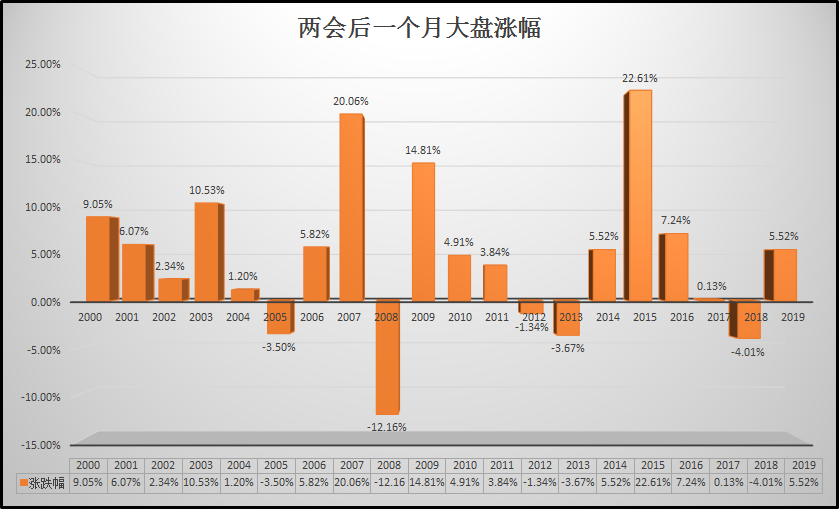 当A股来到两会附近(附好基)