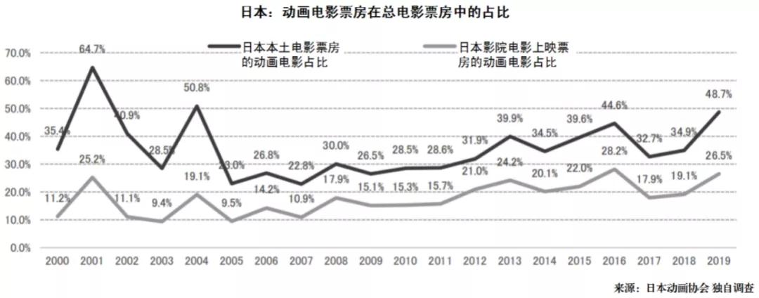 比真人电影更赚钱的日本动画电影市场，有这些特点