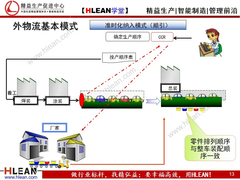 「精益学堂」汽车业内外物流介绍