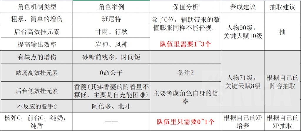 原神：从保值的角度 来分析如何培养角色