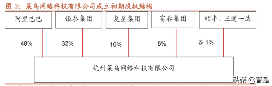 菜鸟网络研究专题报告：修身齐家之后，雄心不止
