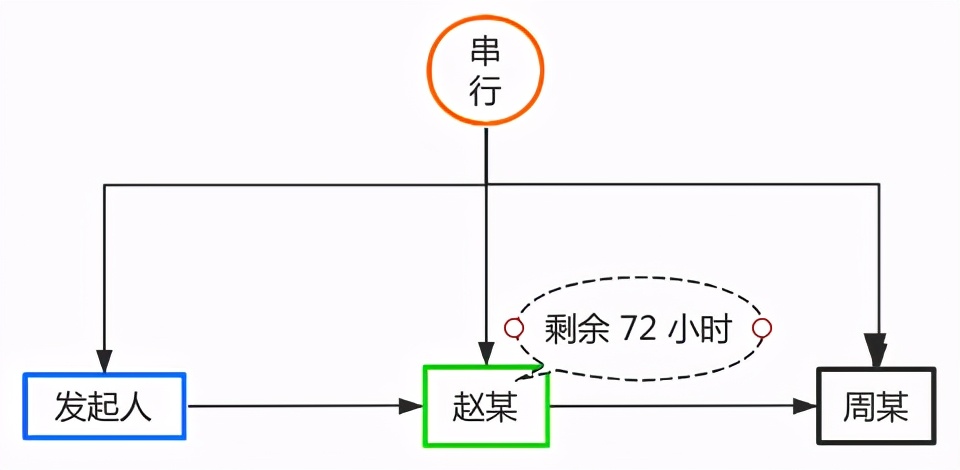 转载：老板要我开发一个简单的工作流引擎