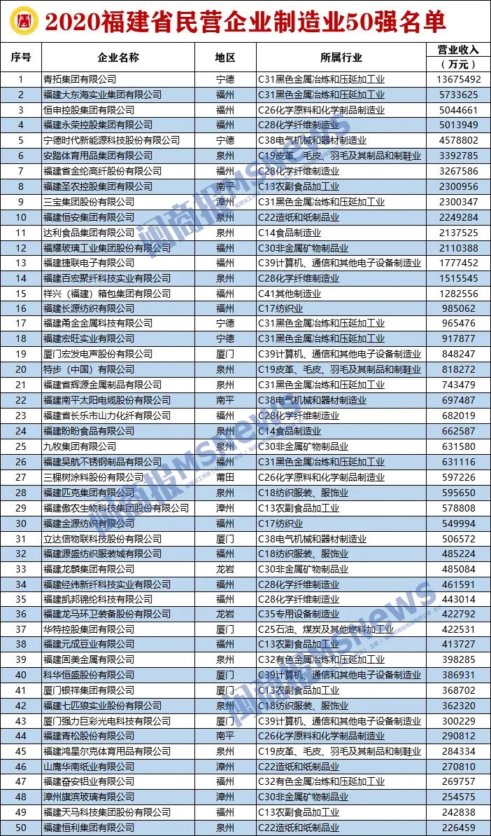 刚刚！2020福建省民营企业100强震撼发布！31家企业超百亿，阳光龙净领跑