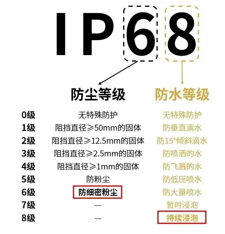 “防水手机”真的能防水吗？这次终于整明白了