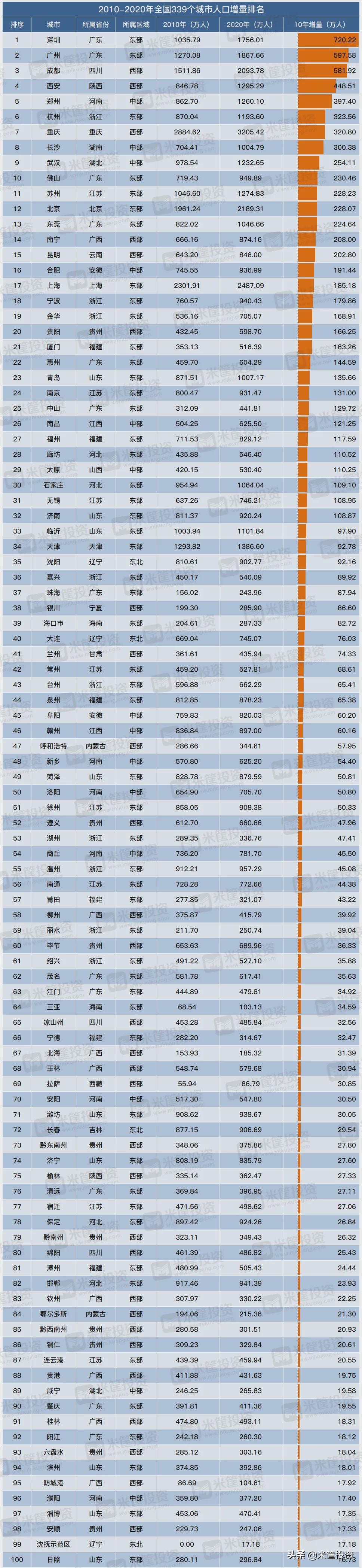 中国339个城市人口全景图：184城扩张，154城收缩