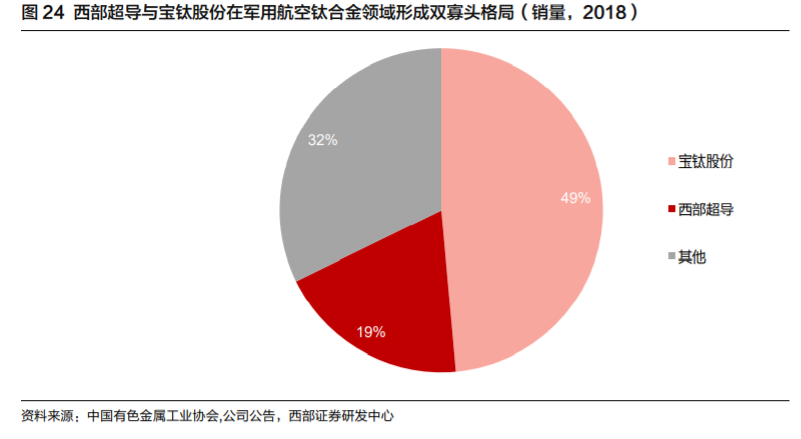 高端钛合金材料龙头西部超导深度解析