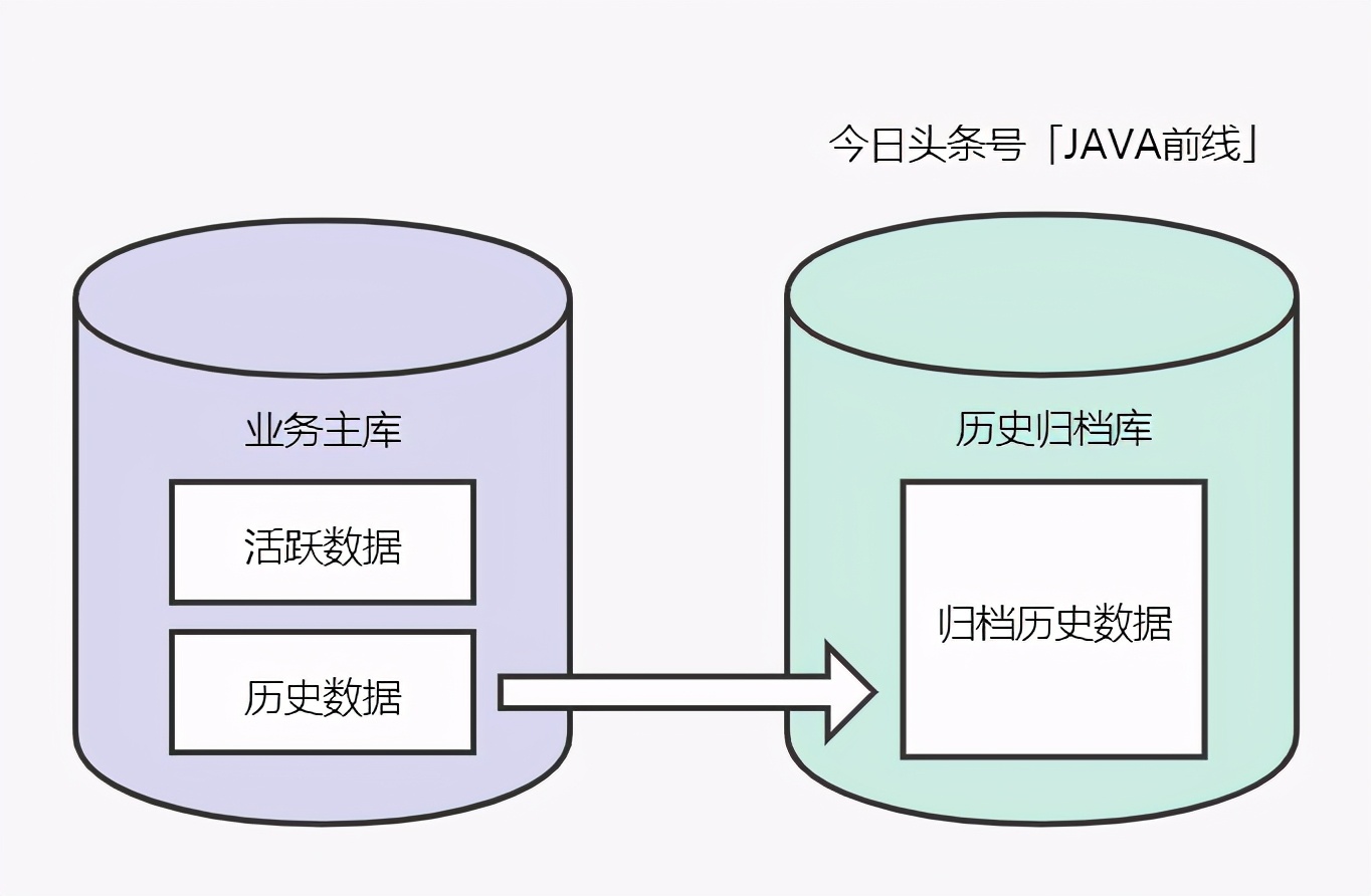 长文图解：单张表数据量太大问题怎么解决？请记住这六个字