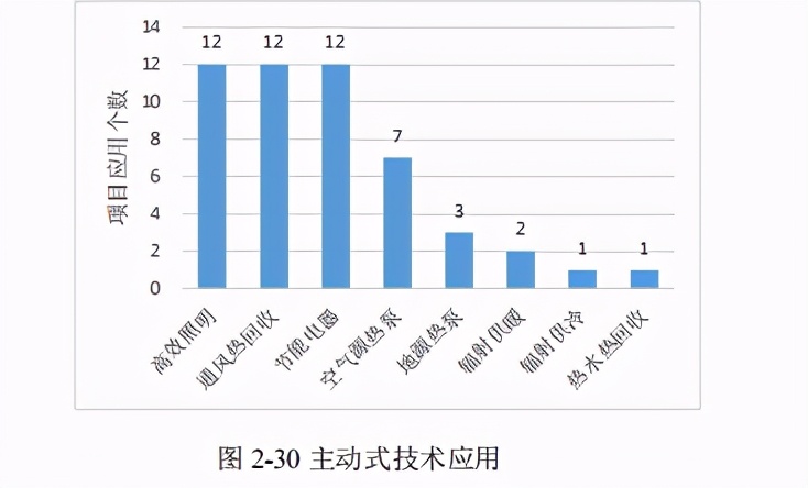 近零能耗建筑规模化推广政策、市场与产业研究