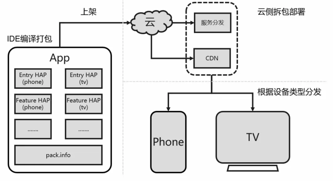 原子化服務的官方解析來啦