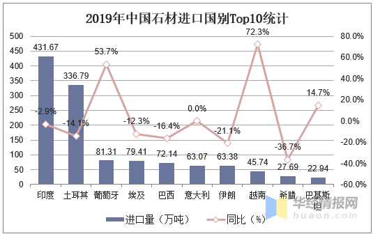 新冠下石材产量、进出口及发展机遇分析，行业进出口受到重大影响