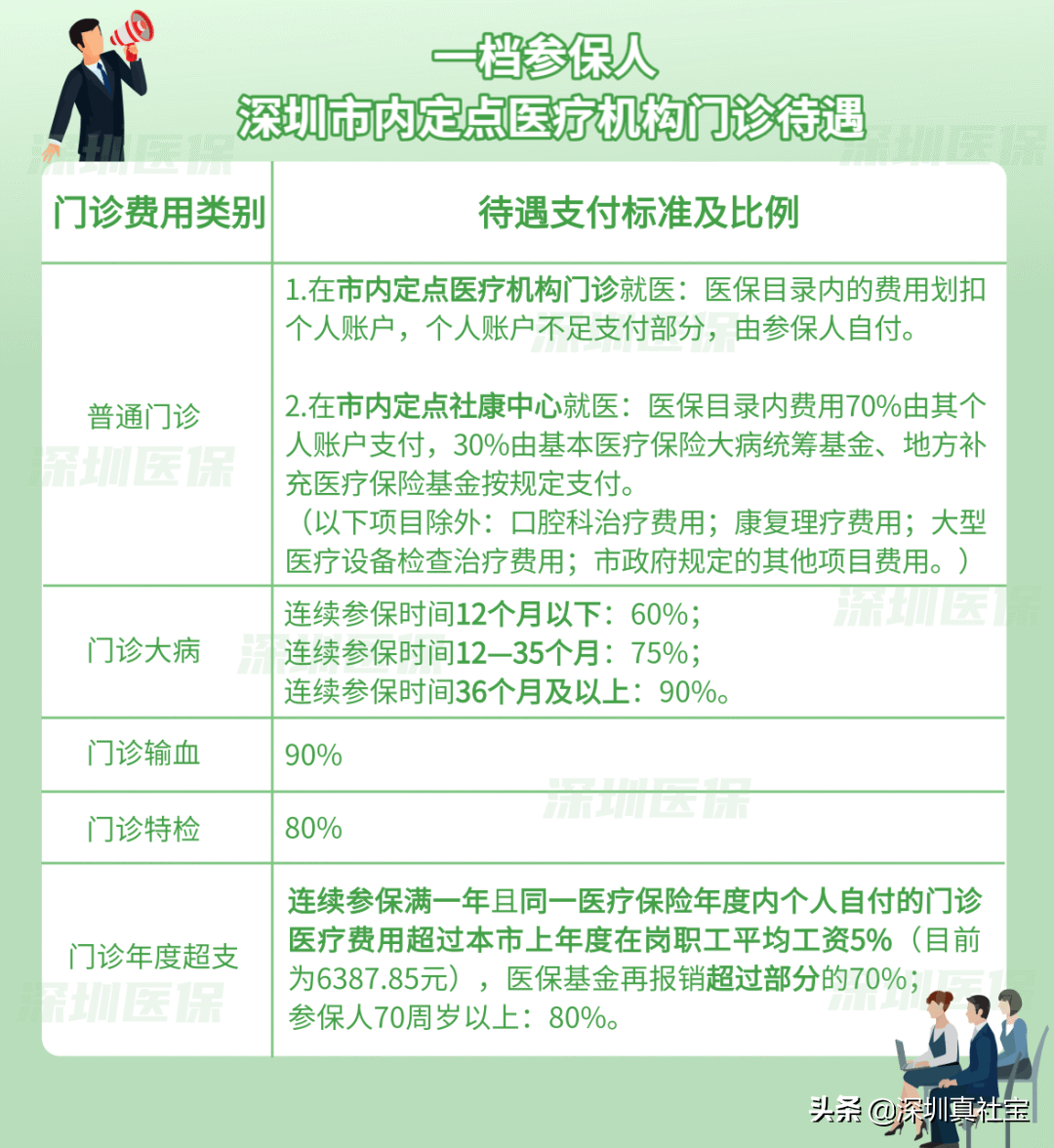 深圳社保一二三檔區(qū)別，門診住院能報銷多少？