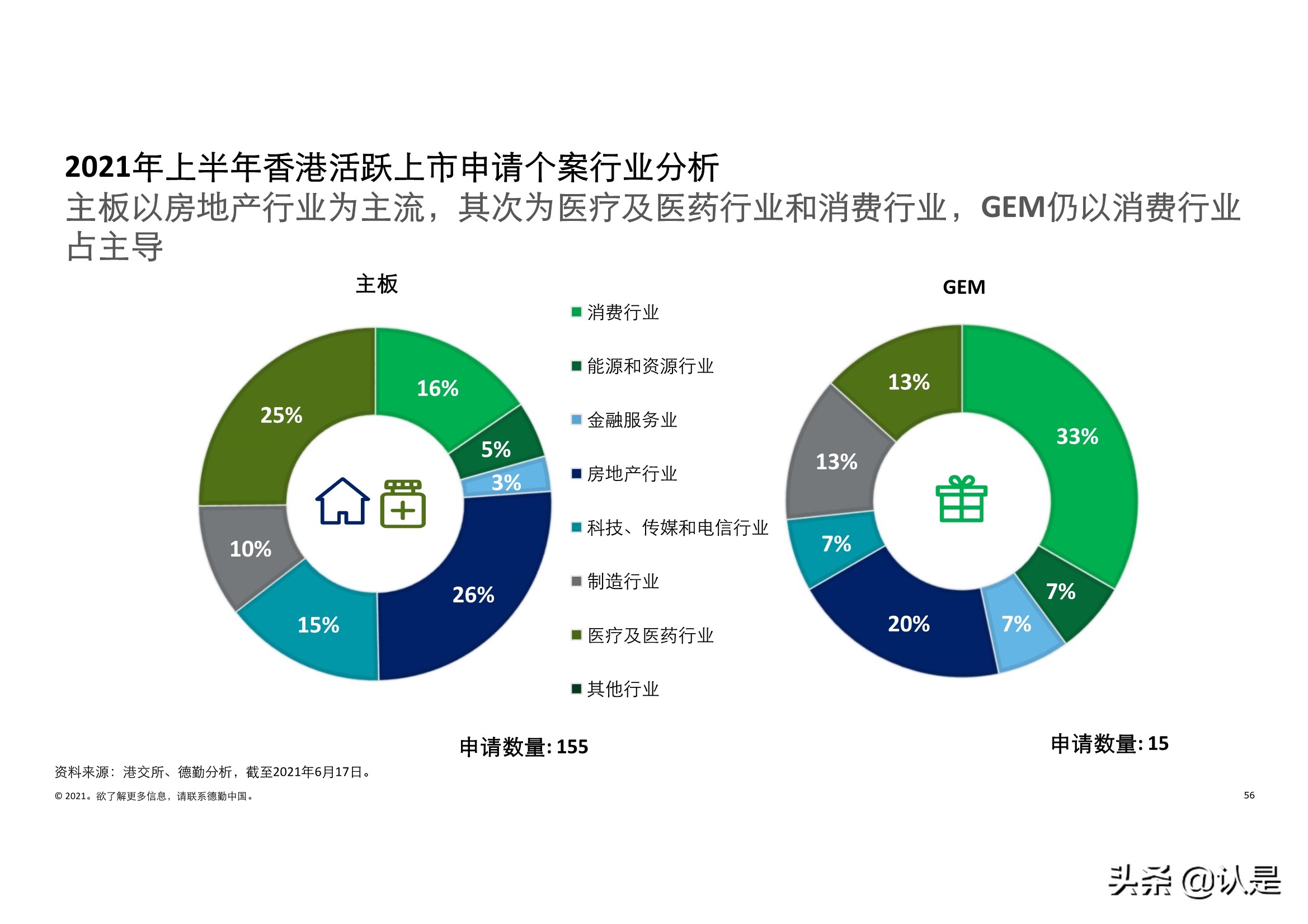 德勤2021年中国内地和香港新股市场中期表现及前景展望的分析