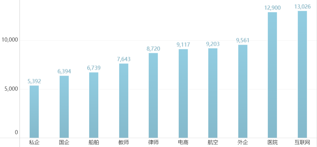 30岁的你收入是多少？用数据可视化，看看大家的30岁工资真相