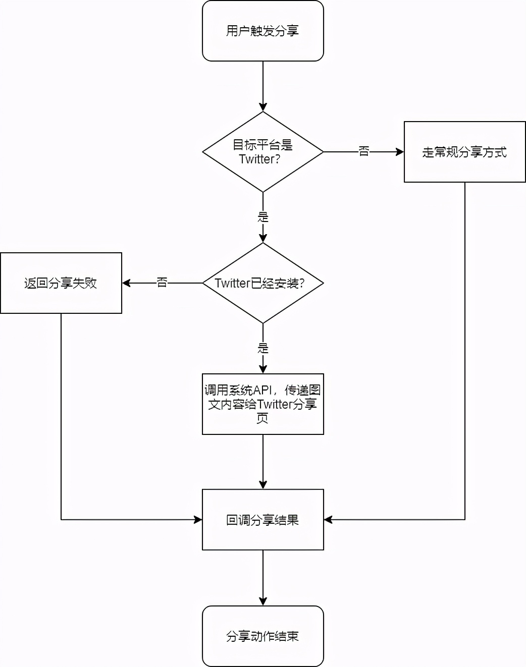 3分钟看懂，如何解决Twitter分享索权过多的问题