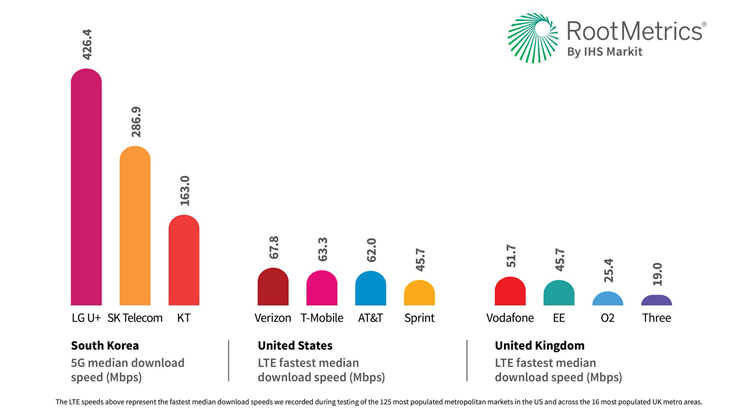 Korea 5G business grows the introduction