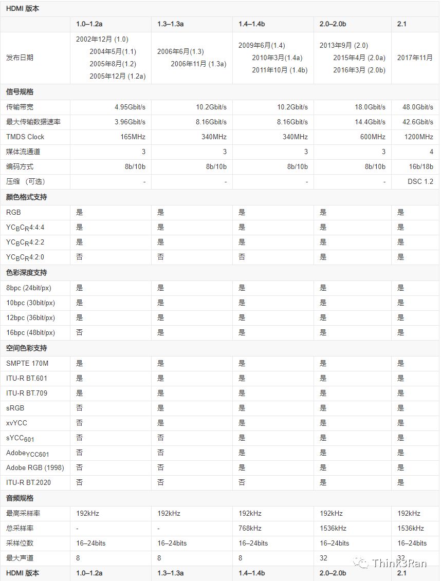 显示器接头VGA DVI HDMI DP 区别及优缺点