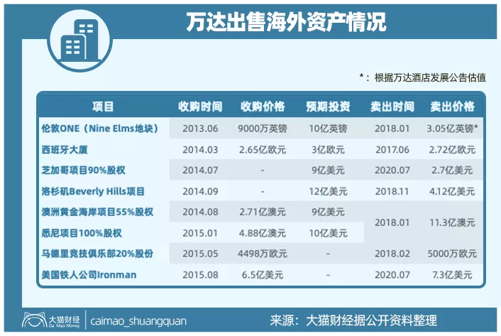 王健林套现600亿,逃离房地产的1526天后,成了最