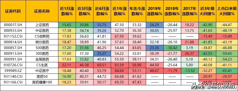 看前收藏！医药指数全攻略