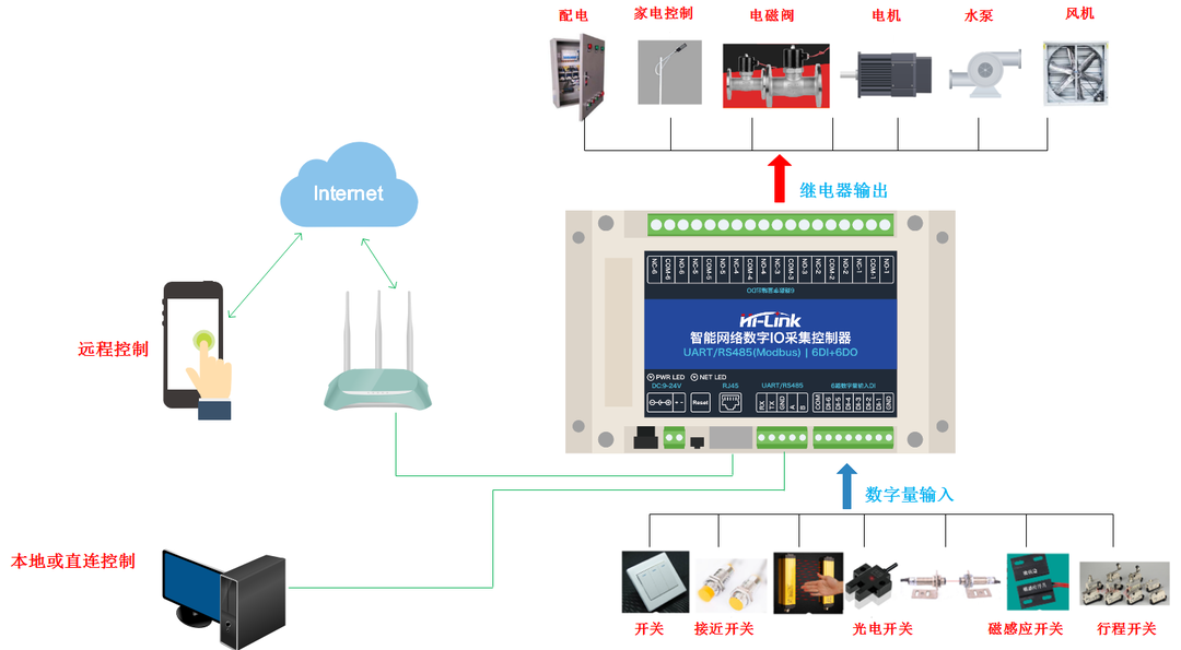 六路数字网络继电器DIO06 支持Modbus提供多种通信方式