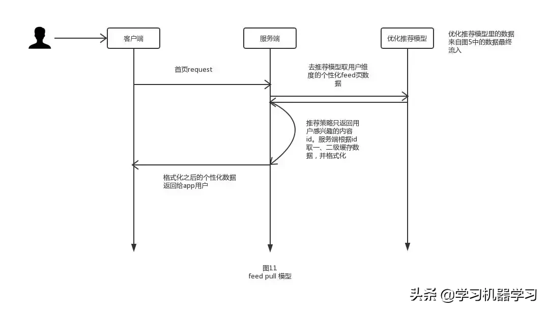 网易公开课feed流架构的设计与实现