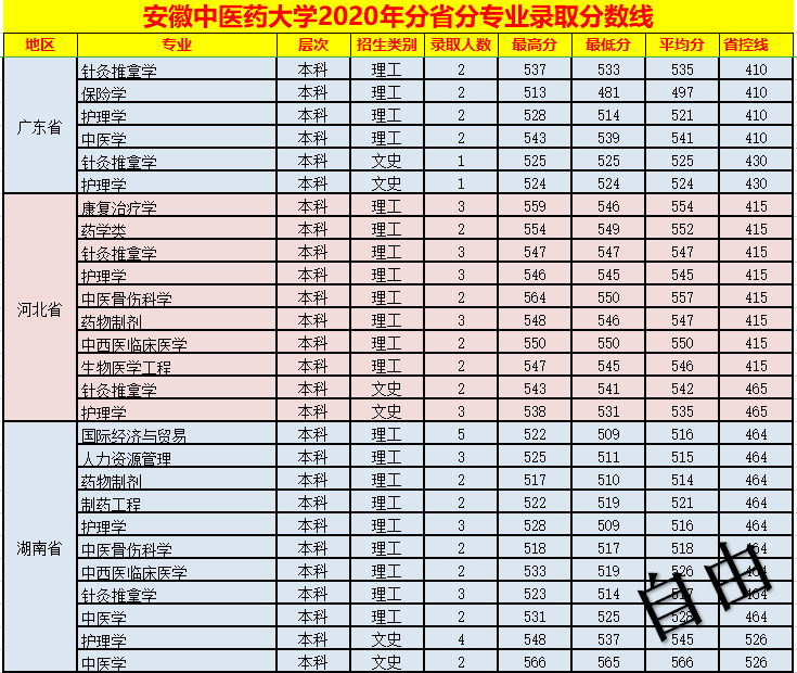 安徽中医药大学2020年分省分专业录取分数线
