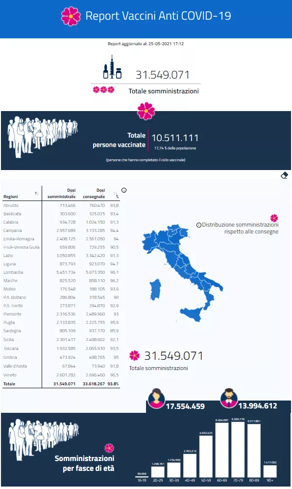 意大利5.25 新增3224例，死亡166人