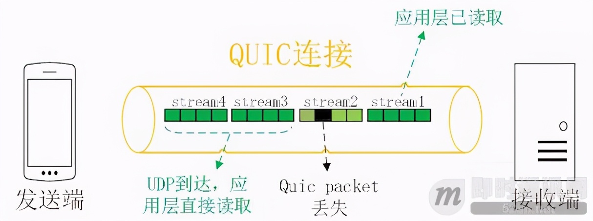 Kuaishou self-developed kQUIC: How is the tens of millions of QPS ...