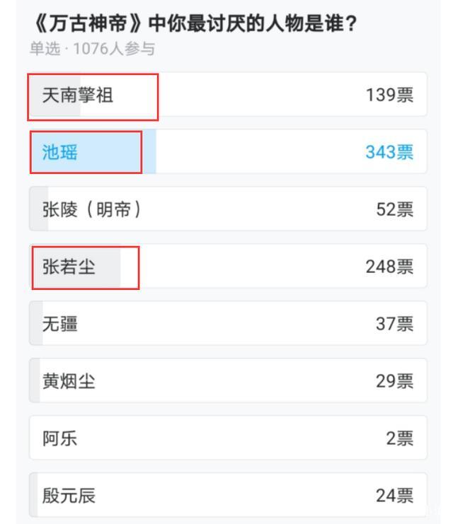 《万古神帝》中你最讨厌的人物是谁？张若尘上榜，第一居然是她？