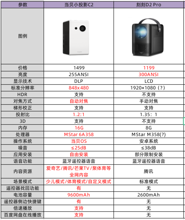 刻刻D2 pro投影仪怎么样？和当贝C2相比哪款性价比更高？