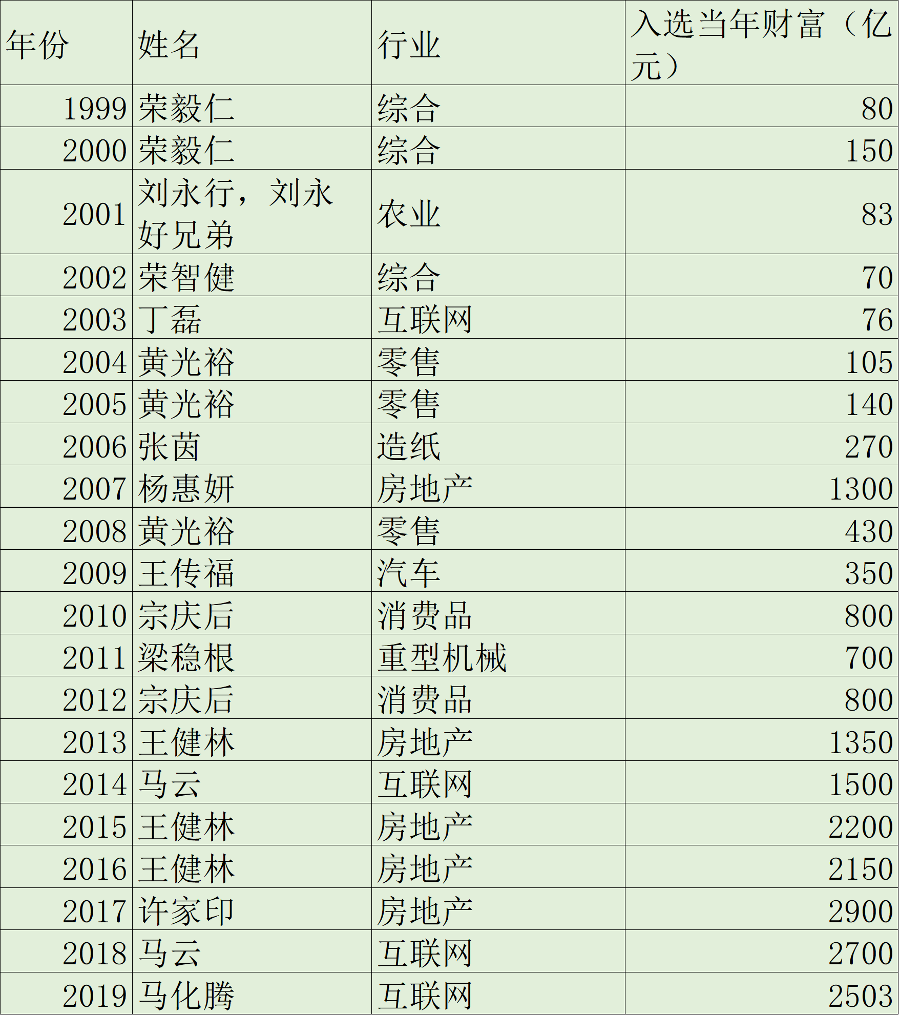 我国历年首富分别是谁？他们现在过得好吗？