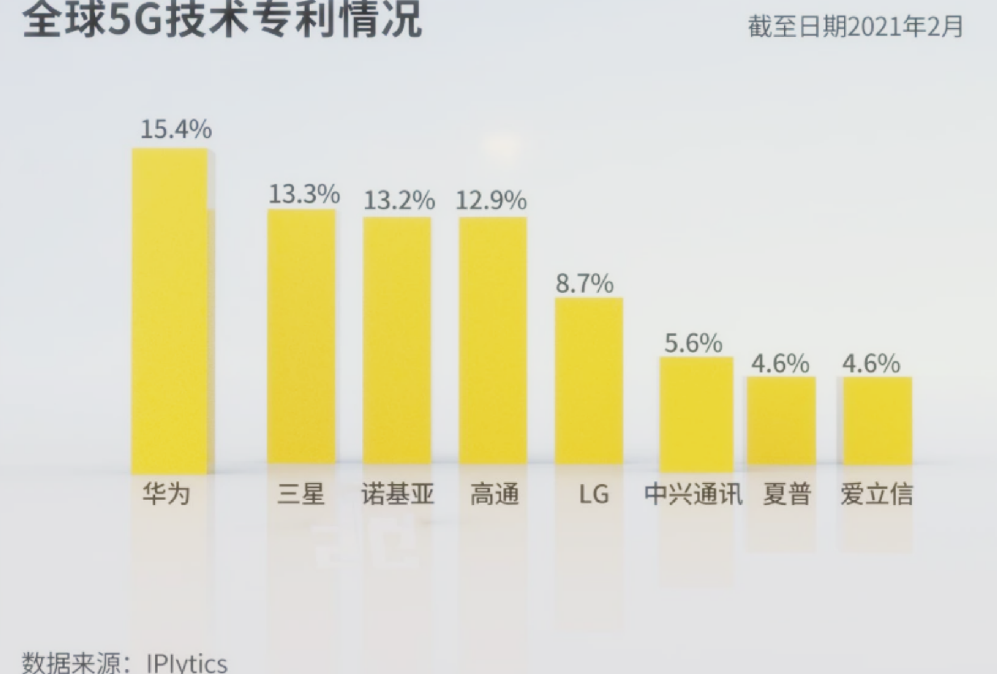 每台上限2.5美元！苹果、三星逃不掉了，华为开启5G躺赚模式