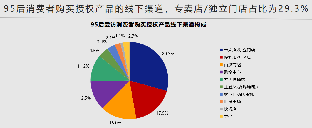 中国品牌授权行业发展白皮书发布：被授权商品年度零售额