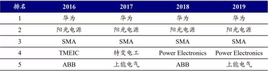 1年暴涨12倍：阳光电源，翻倍的业绩配不上疯狂的股价