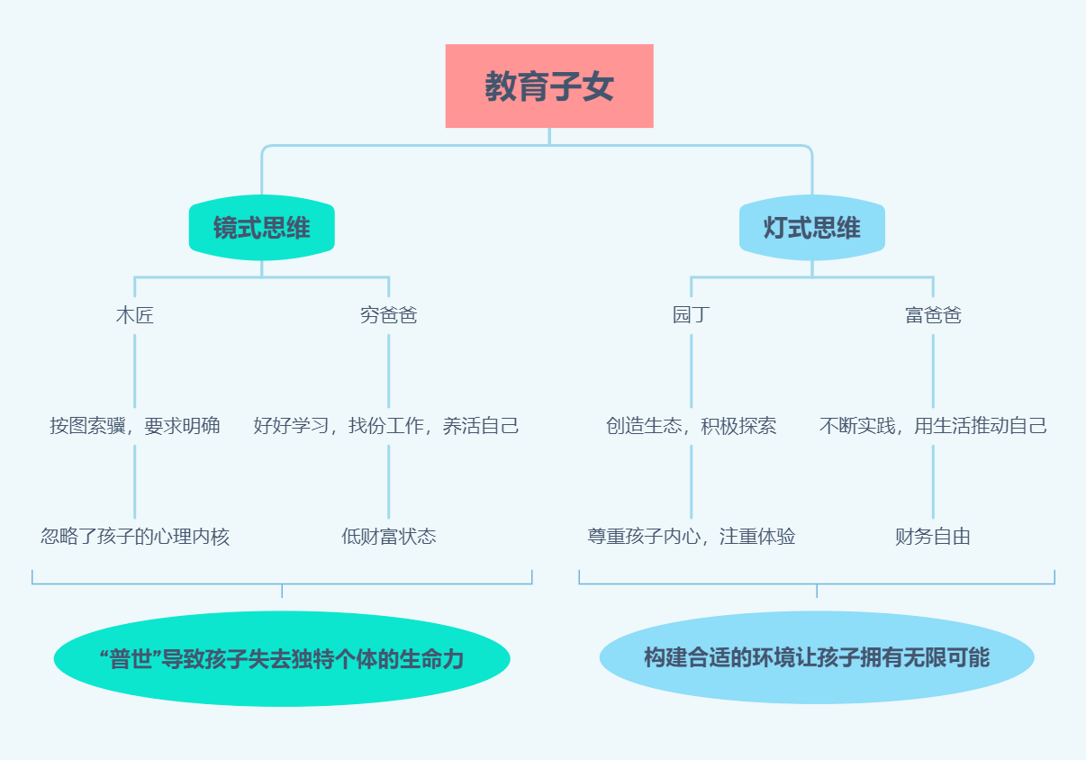 《富爸爸窮爸爸》：貧富之間，隔著兩種底層思維引發(fā)的教育鴻溝