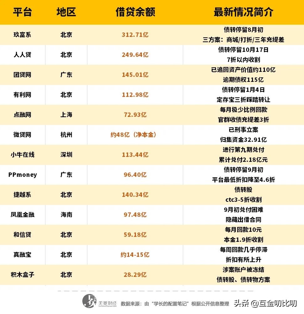 那些没有倒下的P2P巨头们，如何化解上百亿待收？