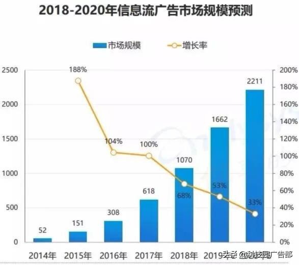 一文搞懂信息流广告如何操作