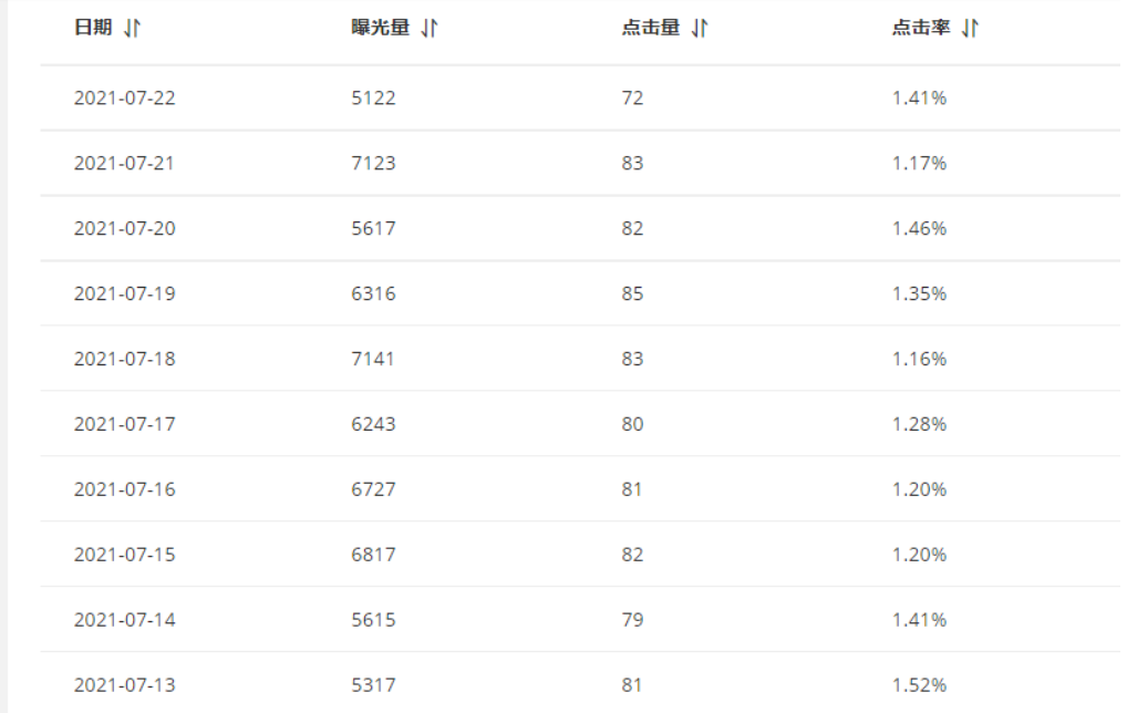 国际站运营必备技巧——直通车关键词测试