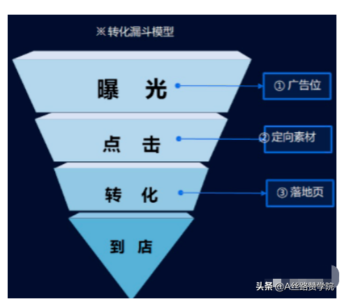 医美行业腾讯广告投放见解