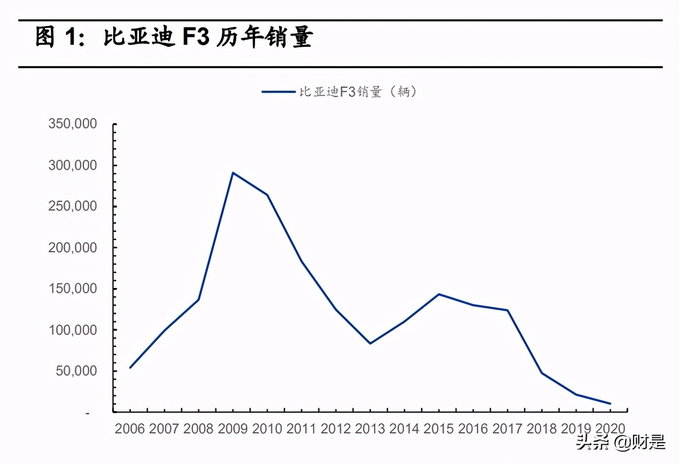比亚迪专题研究报告：比亚迪乘用车的布局演变与战术分析