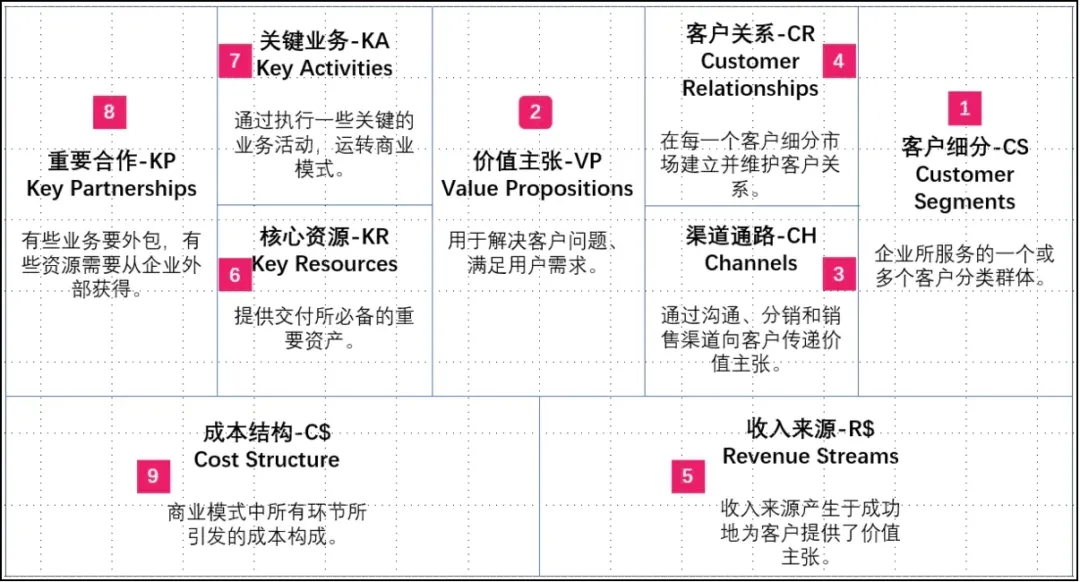 创业必读 | 商业模式画布,4个视角、9个模块
