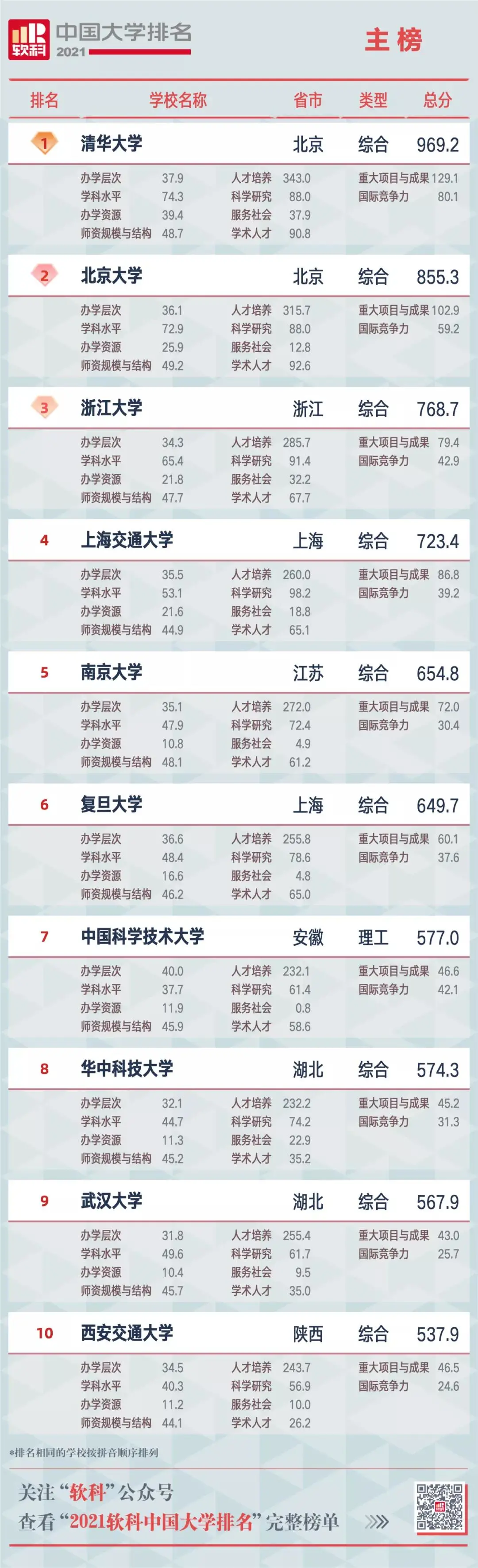 软科最新中国大学排名 发布！（附榜单）