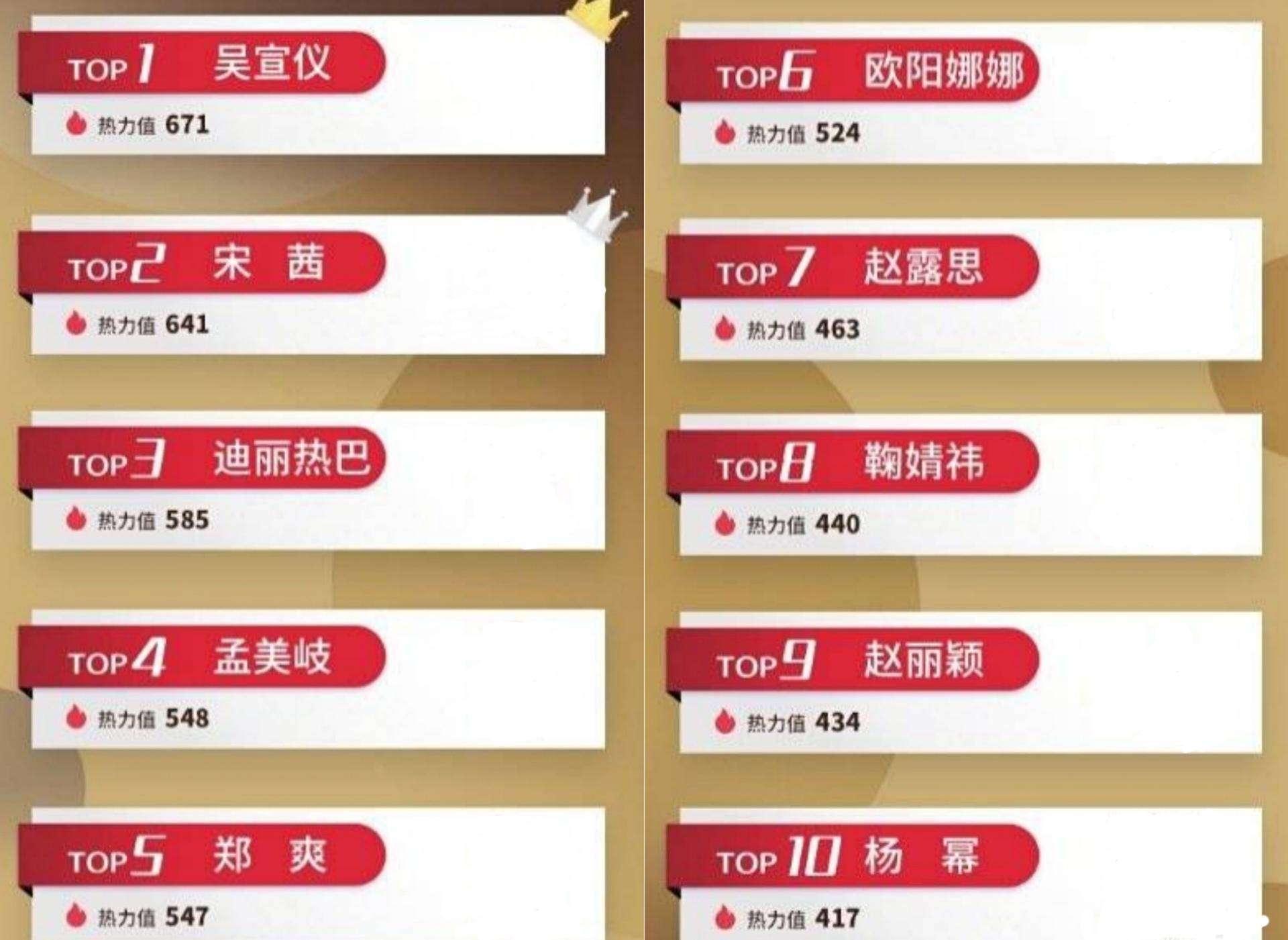 618带货榜单出炉：肖战输给王一博，丁禹兮第1