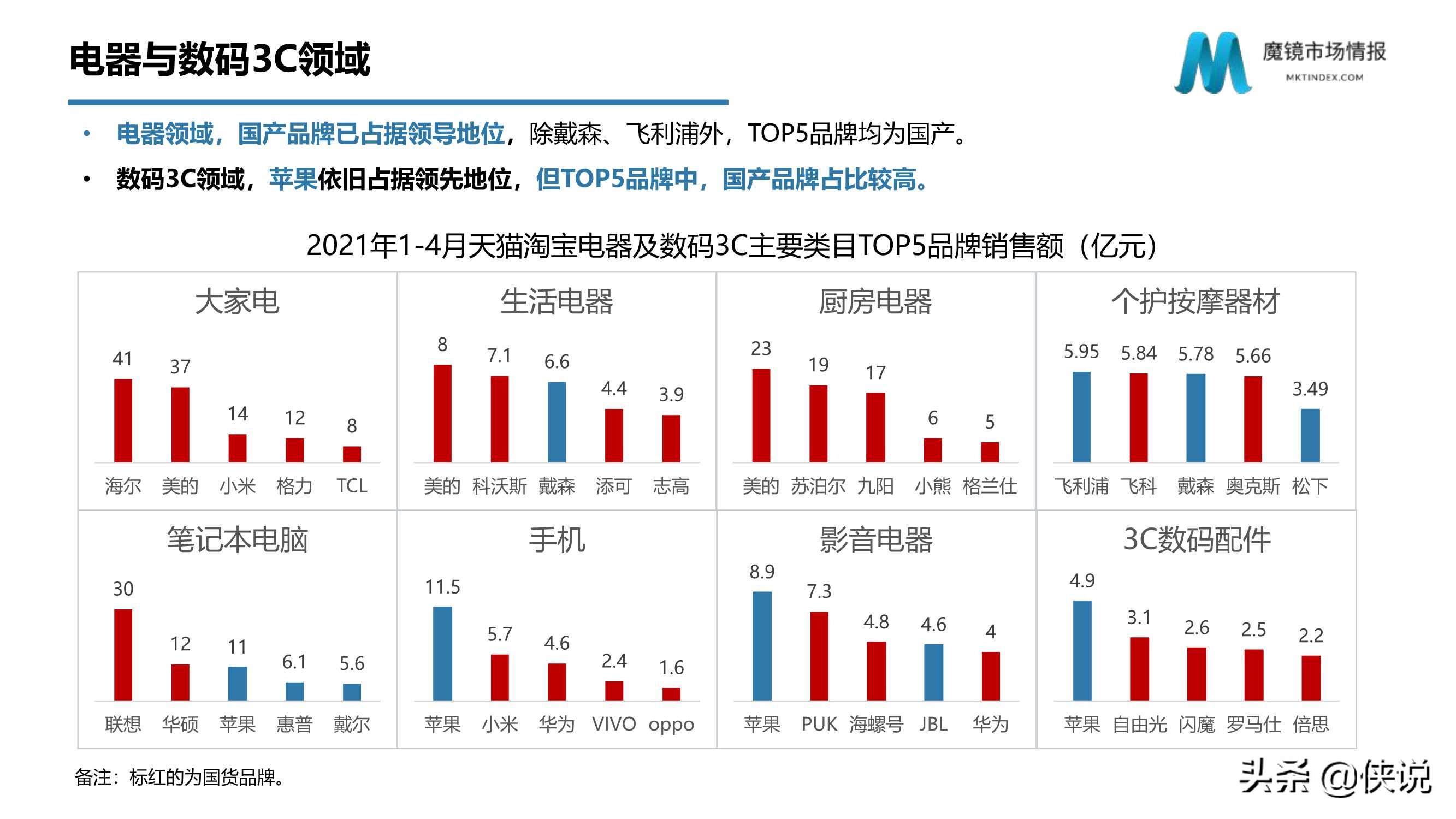 从数字化洞察新消费趋势看数字化如何赋能企业（魔镜市场）