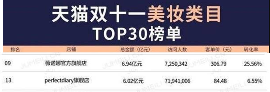 千亿市值！甩完美日记几条街，国产美妆的龙头竟是它？