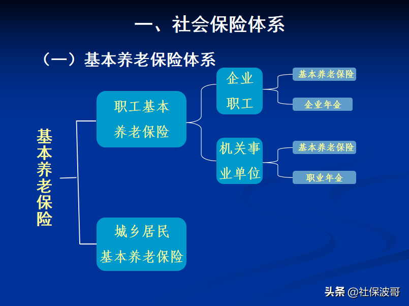社保知识之基本养老保险篇 第3张