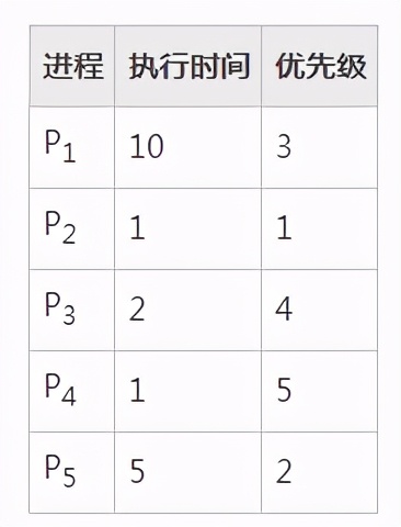 操作系统基础23-优先级调度算法