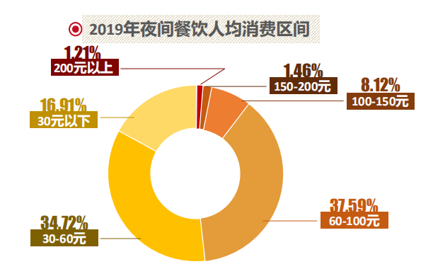 餐饮夜间消费增长，哪个品类收益最大？