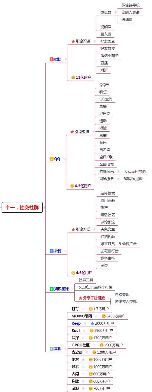 200多个引流推广渠道及技巧，全网引流布局